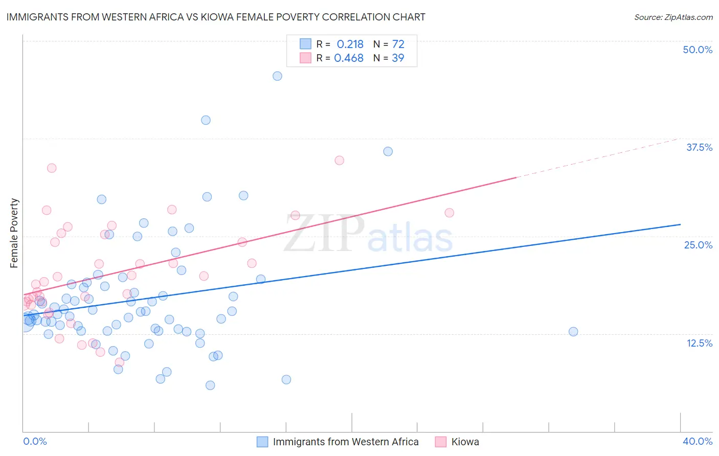 Immigrants from Western Africa vs Kiowa Female Poverty
