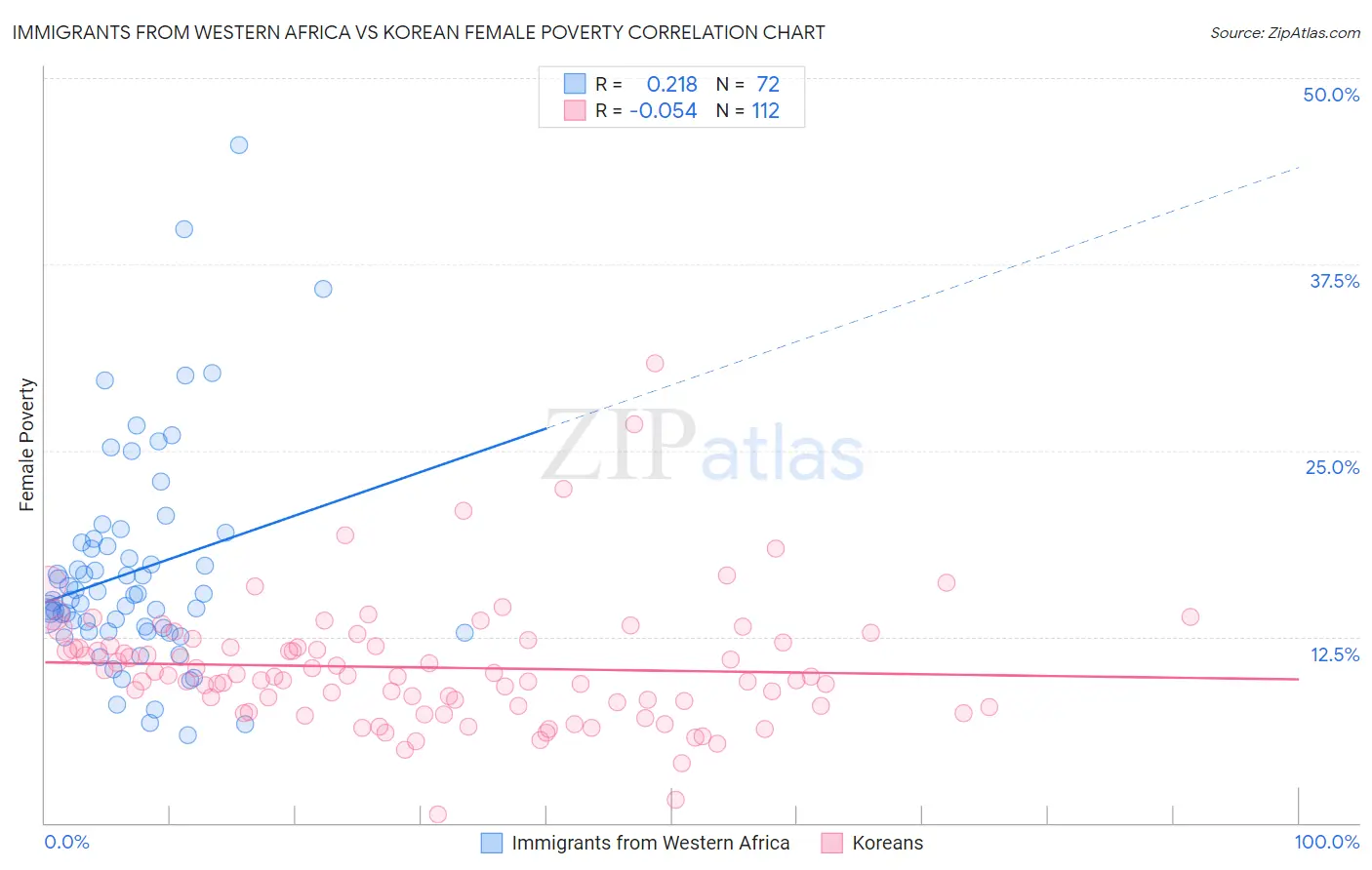 Immigrants from Western Africa vs Korean Female Poverty