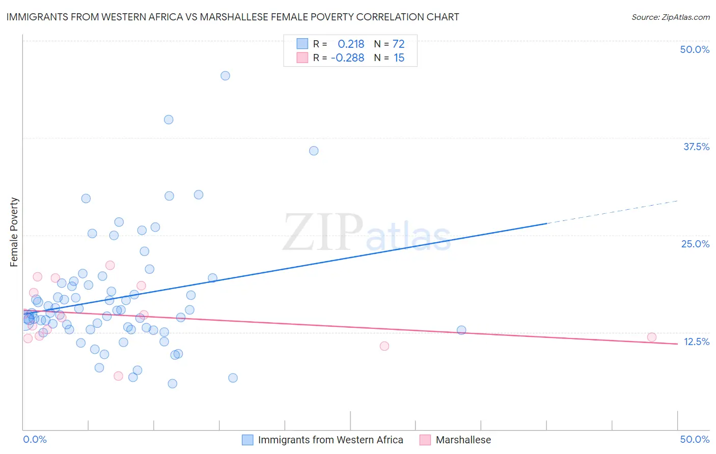 Immigrants from Western Africa vs Marshallese Female Poverty