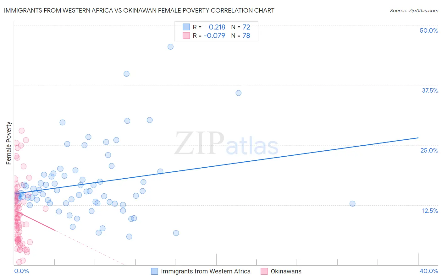 Immigrants from Western Africa vs Okinawan Female Poverty