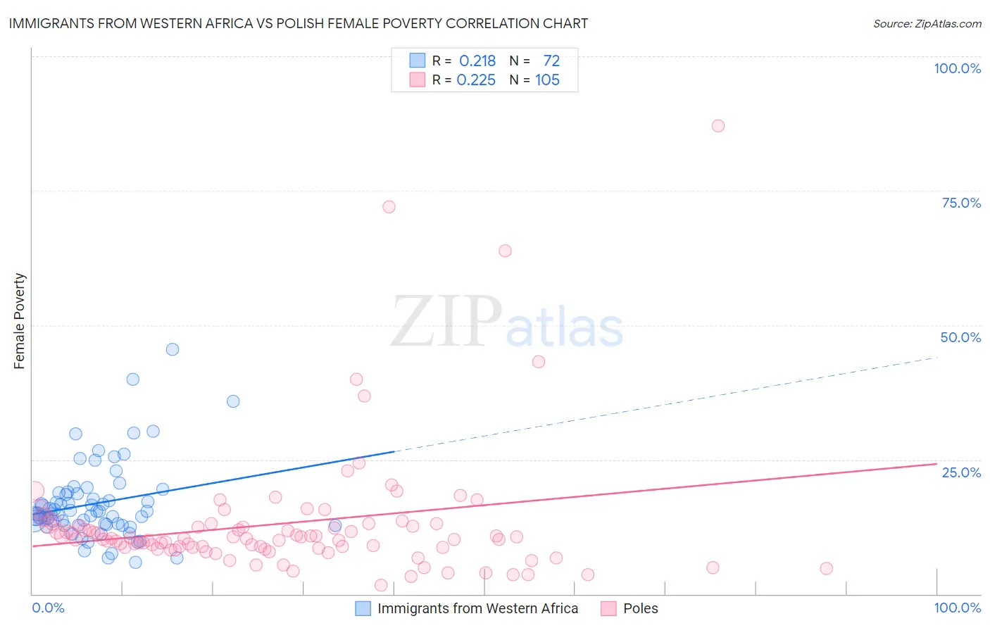 Immigrants from Western Africa vs Polish Female Poverty
