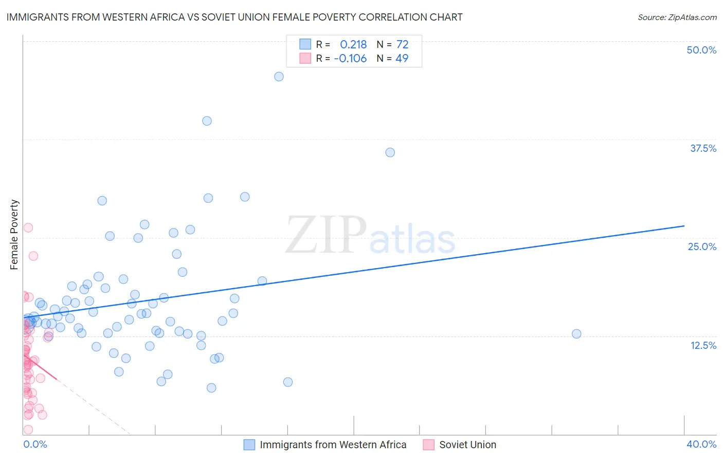 Immigrants from Western Africa vs Soviet Union Female Poverty