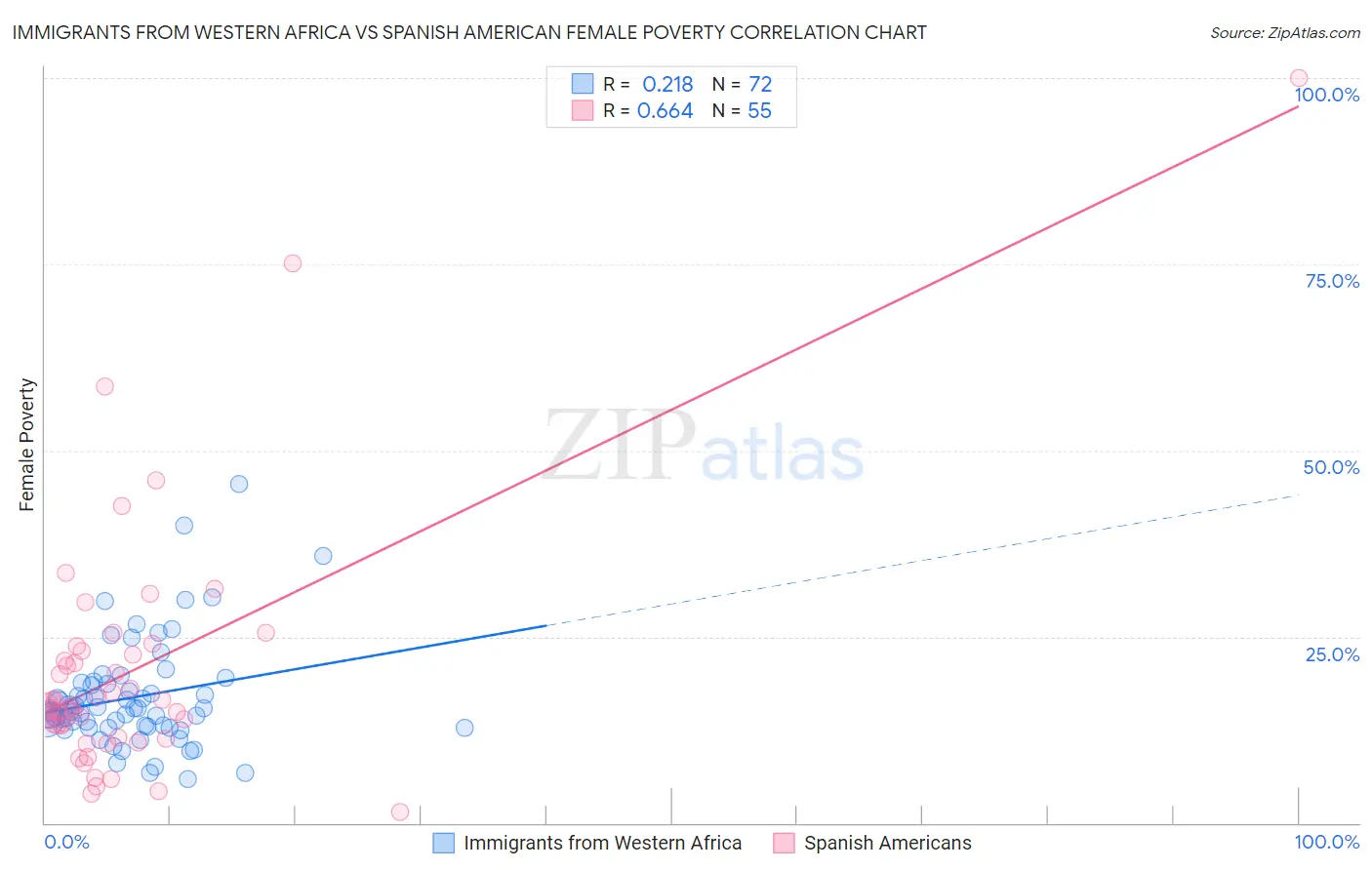 Immigrants from Western Africa vs Spanish American Female Poverty