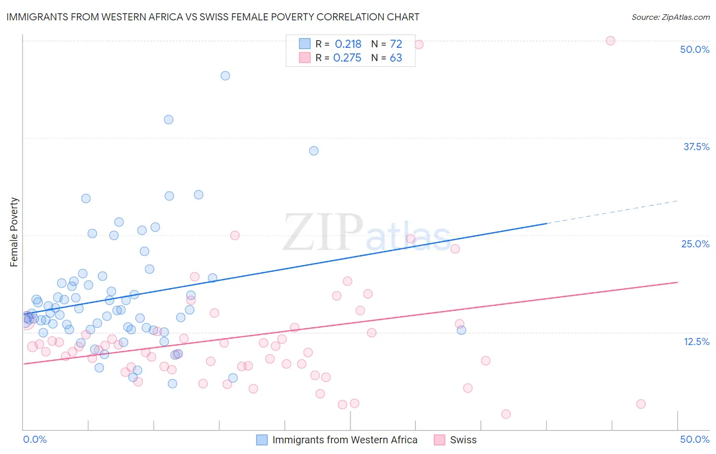 Immigrants from Western Africa vs Swiss Female Poverty