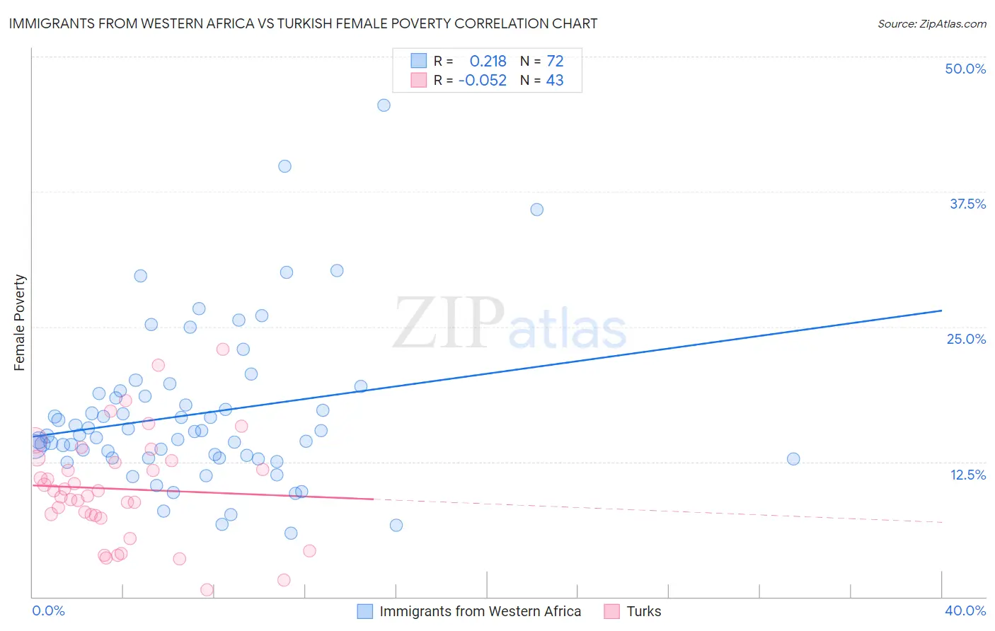 Immigrants from Western Africa vs Turkish Female Poverty