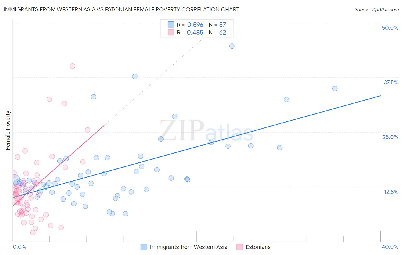 Immigrants from Western Asia vs Estonian Female Poverty