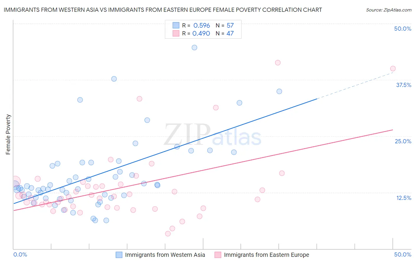 Immigrants from Western Asia vs Immigrants from Eastern Europe Female Poverty