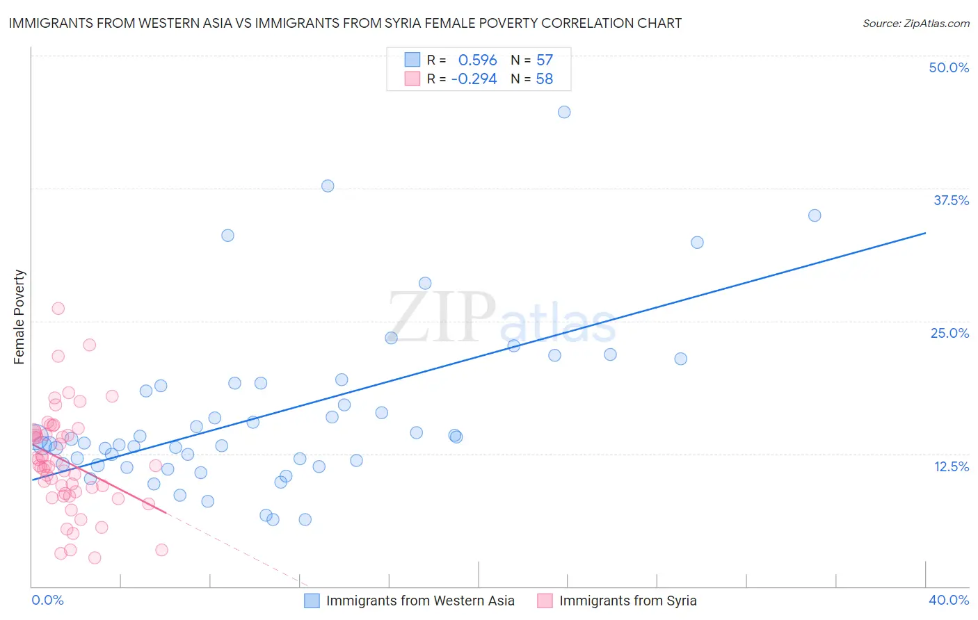 Immigrants from Western Asia vs Immigrants from Syria Female Poverty