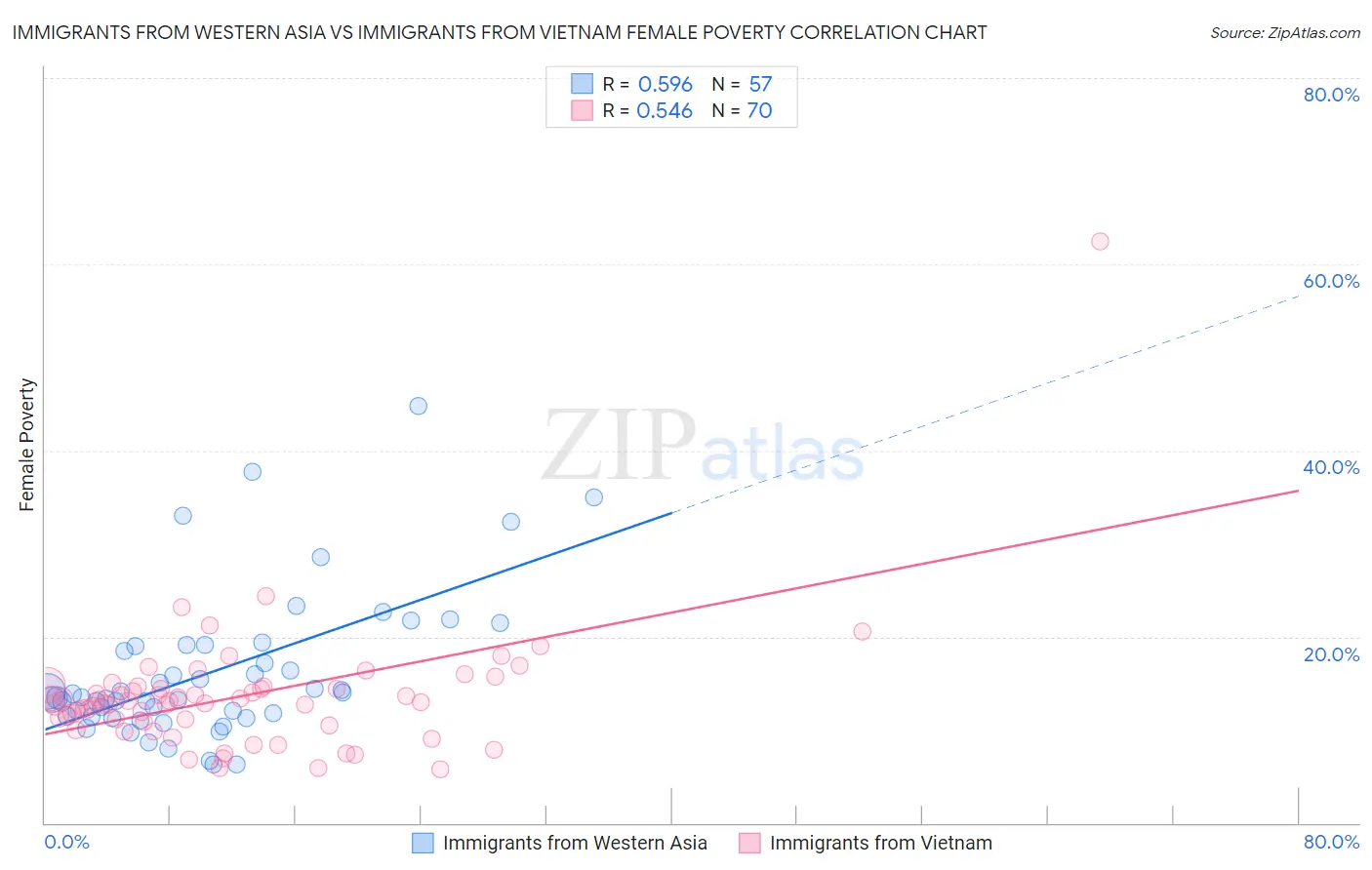 Immigrants from Western Asia vs Immigrants from Vietnam Female Poverty