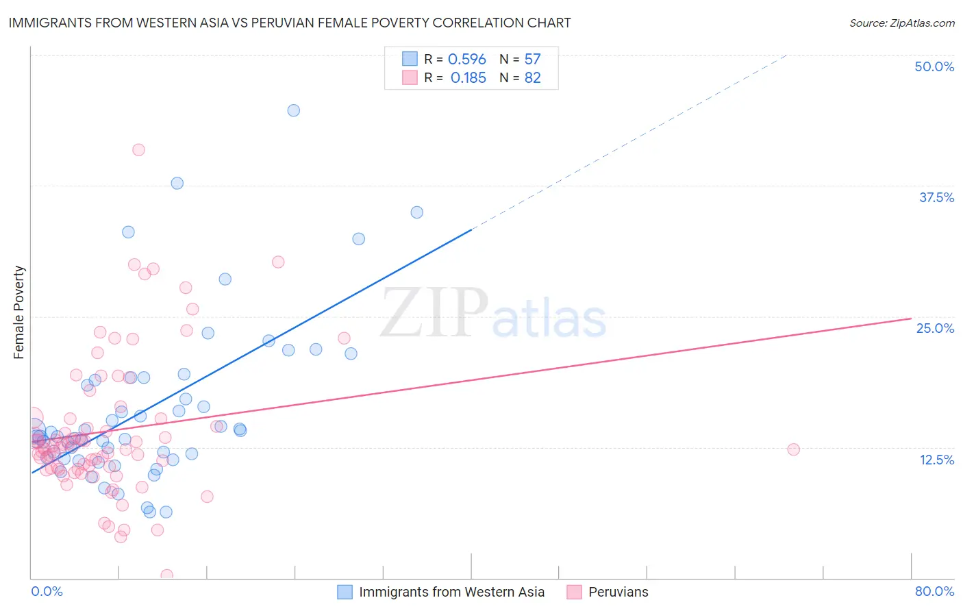 Immigrants from Western Asia vs Peruvian Female Poverty