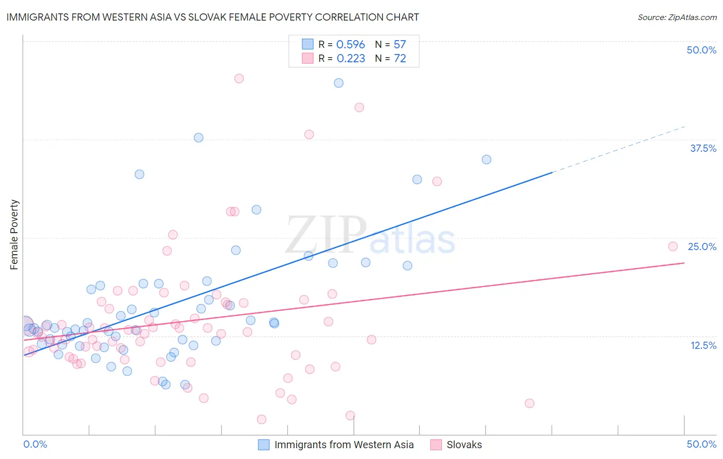 Immigrants from Western Asia vs Slovak Female Poverty