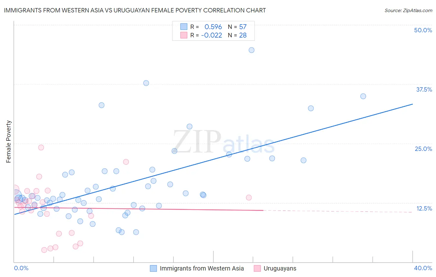 Immigrants from Western Asia vs Uruguayan Female Poverty