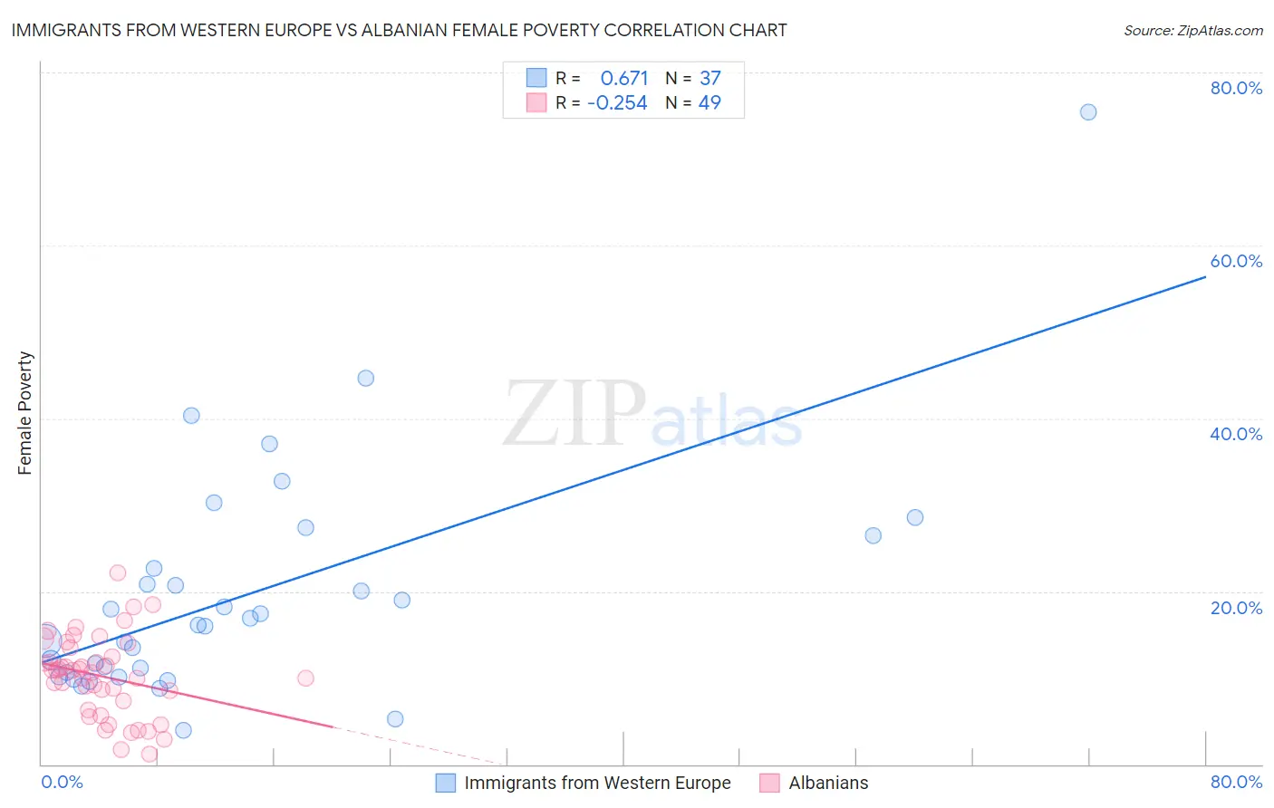 Immigrants from Western Europe vs Albanian Female Poverty