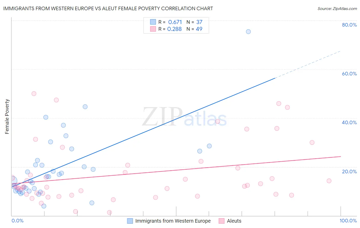 Immigrants from Western Europe vs Aleut Female Poverty