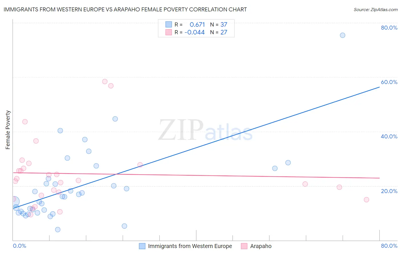 Immigrants from Western Europe vs Arapaho Female Poverty