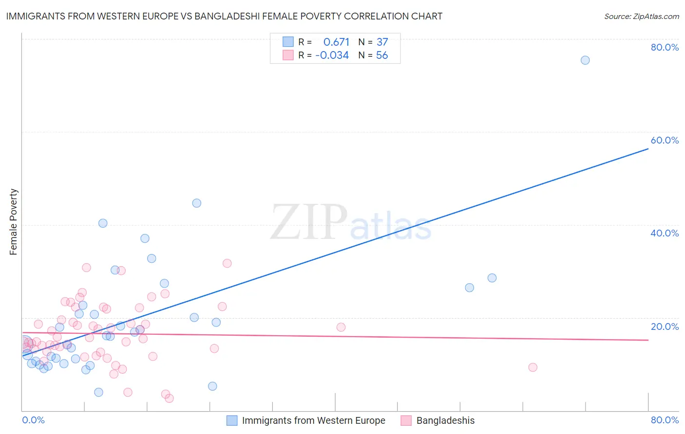 Immigrants from Western Europe vs Bangladeshi Female Poverty