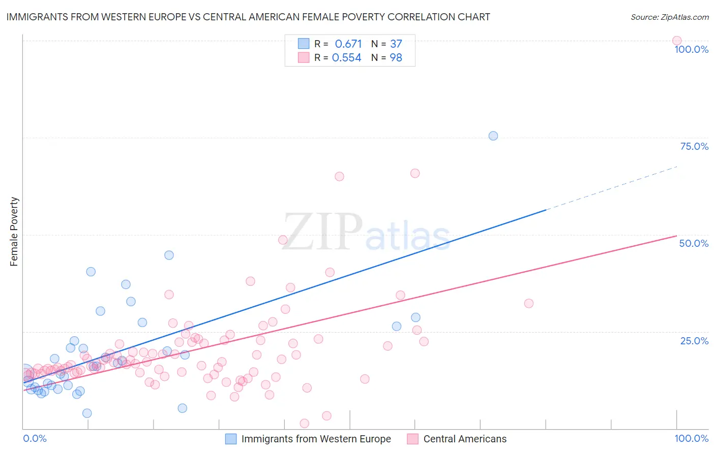 Immigrants from Western Europe vs Central American Female Poverty