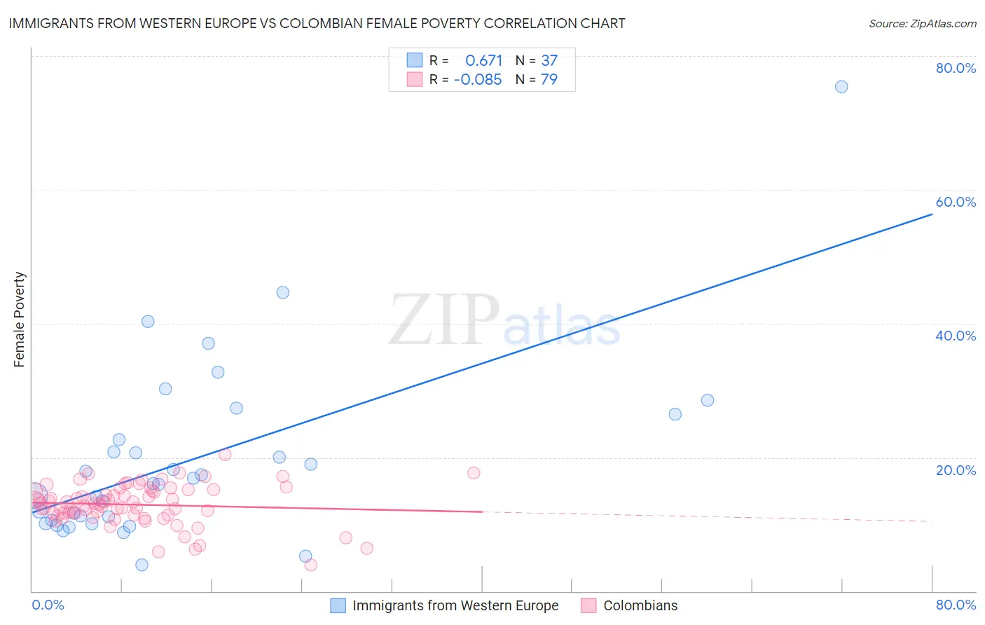 Immigrants from Western Europe vs Colombian Female Poverty