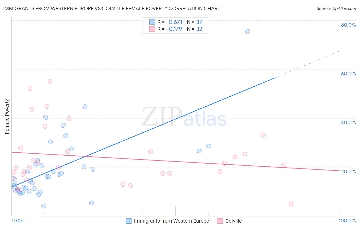 Immigrants from Western Europe vs Colville Female Poverty