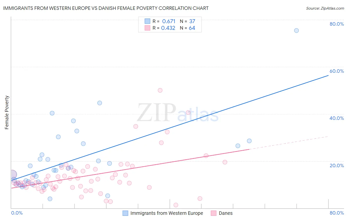 Immigrants from Western Europe vs Danish Female Poverty