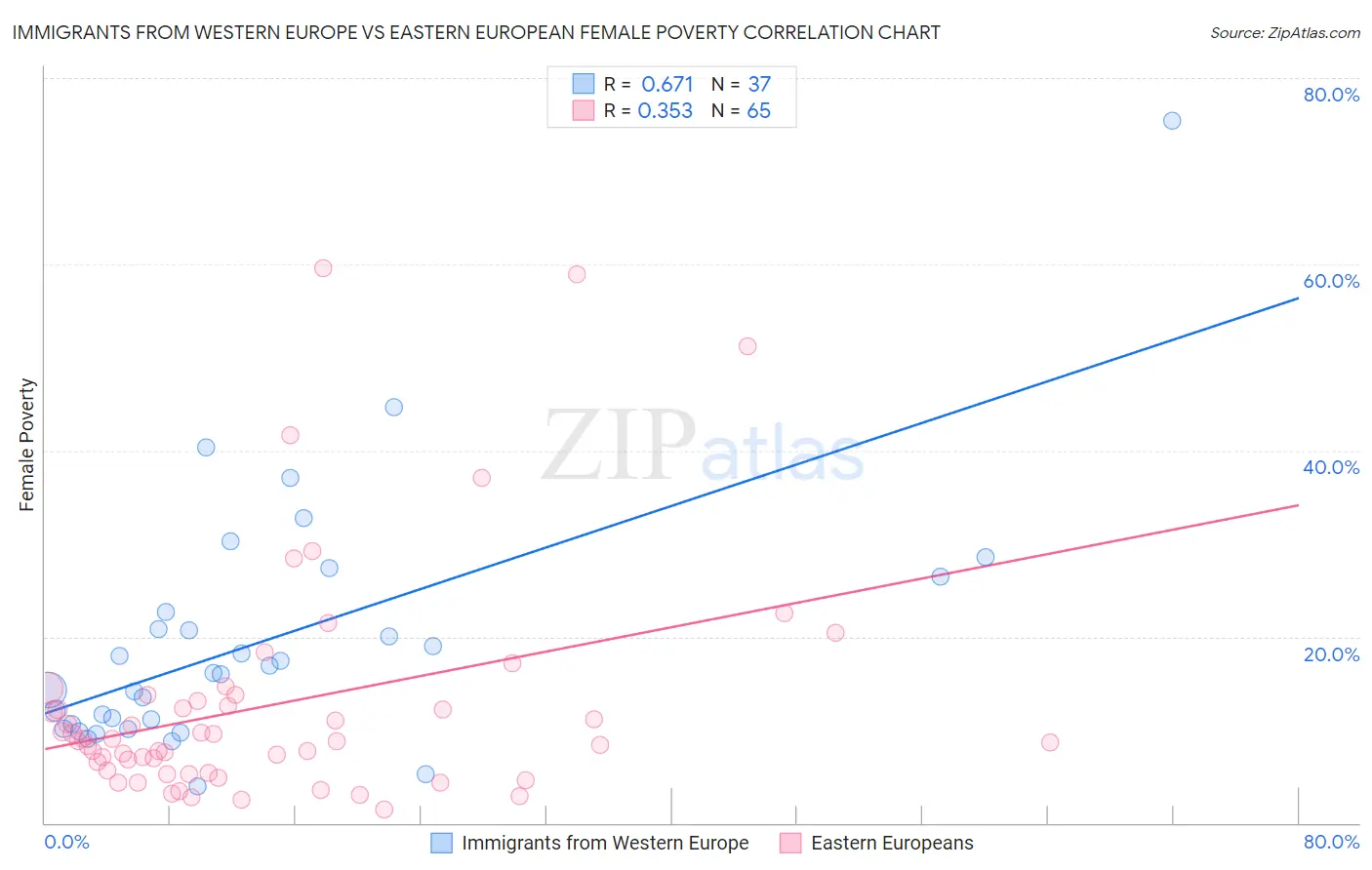 Immigrants from Western Europe vs Eastern European Female Poverty