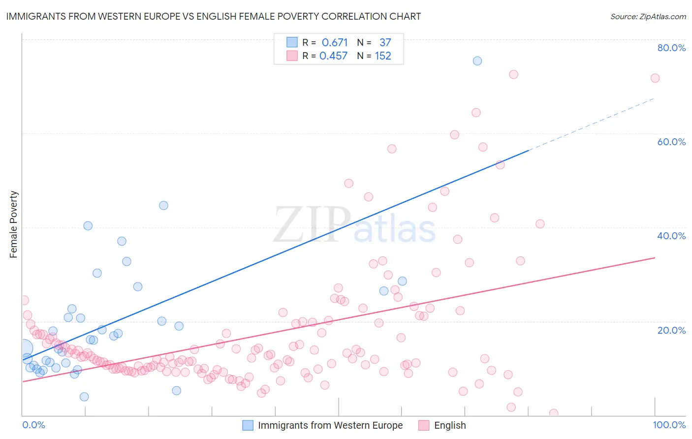 Immigrants from Western Europe vs English Female Poverty