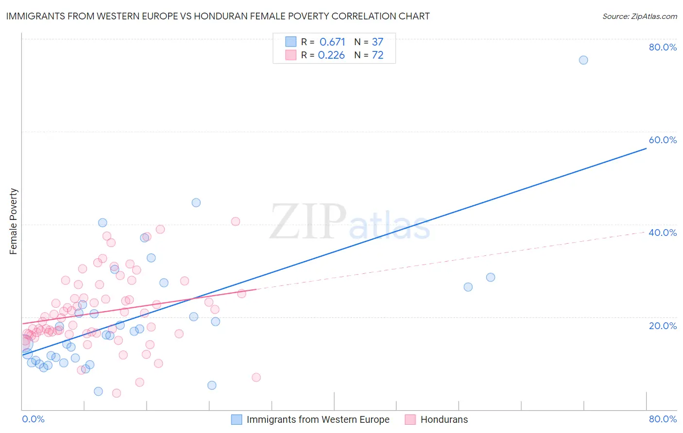 Immigrants from Western Europe vs Honduran Female Poverty