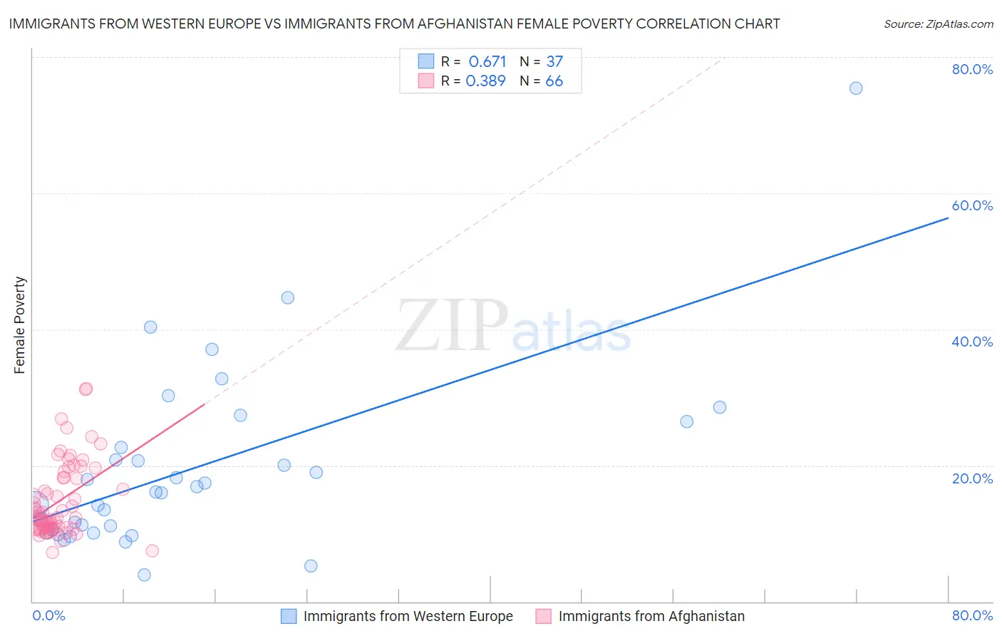 Immigrants from Western Europe vs Immigrants from Afghanistan Female Poverty