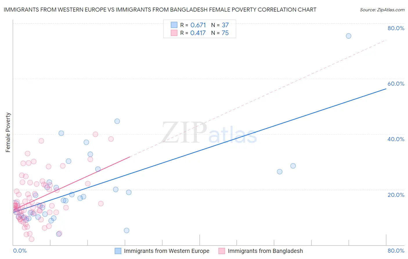 Immigrants from Western Europe vs Immigrants from Bangladesh Female Poverty