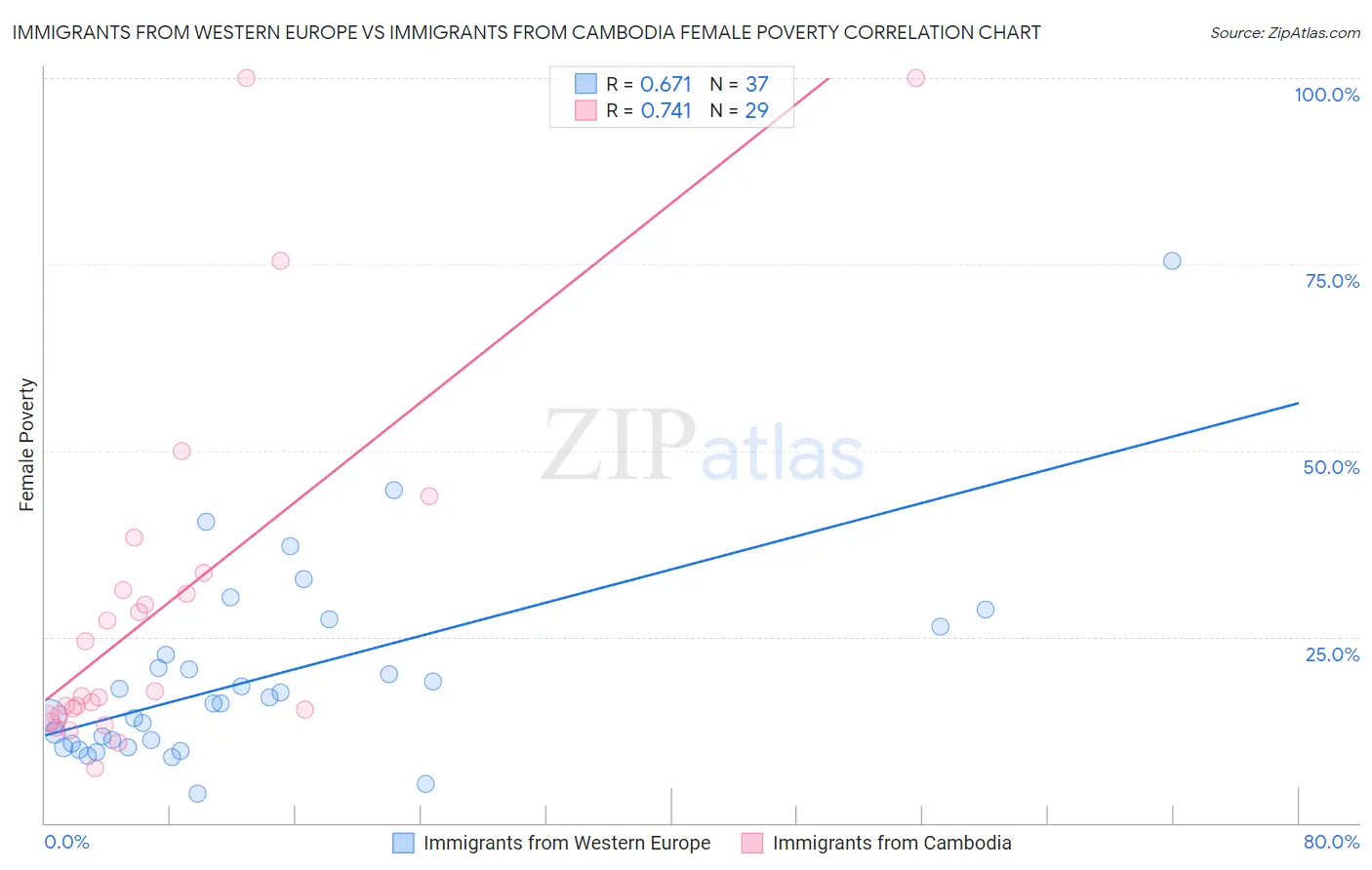 Immigrants from Western Europe vs Immigrants from Cambodia Female Poverty