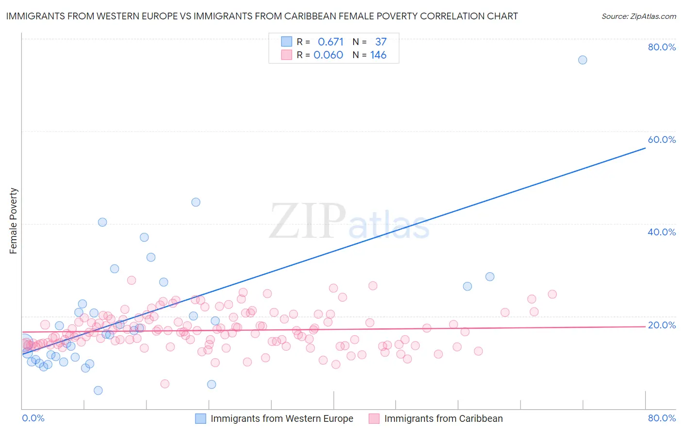 Immigrants from Western Europe vs Immigrants from Caribbean Female Poverty