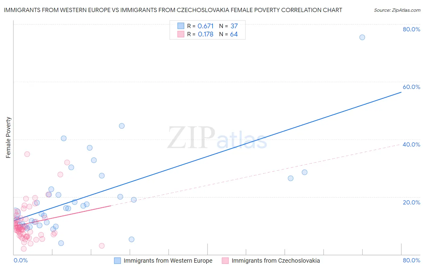 Immigrants from Western Europe vs Immigrants from Czechoslovakia Female Poverty