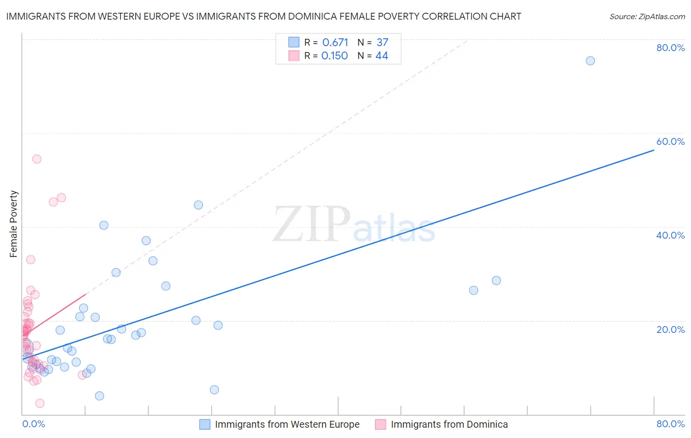 Immigrants from Western Europe vs Immigrants from Dominica Female Poverty