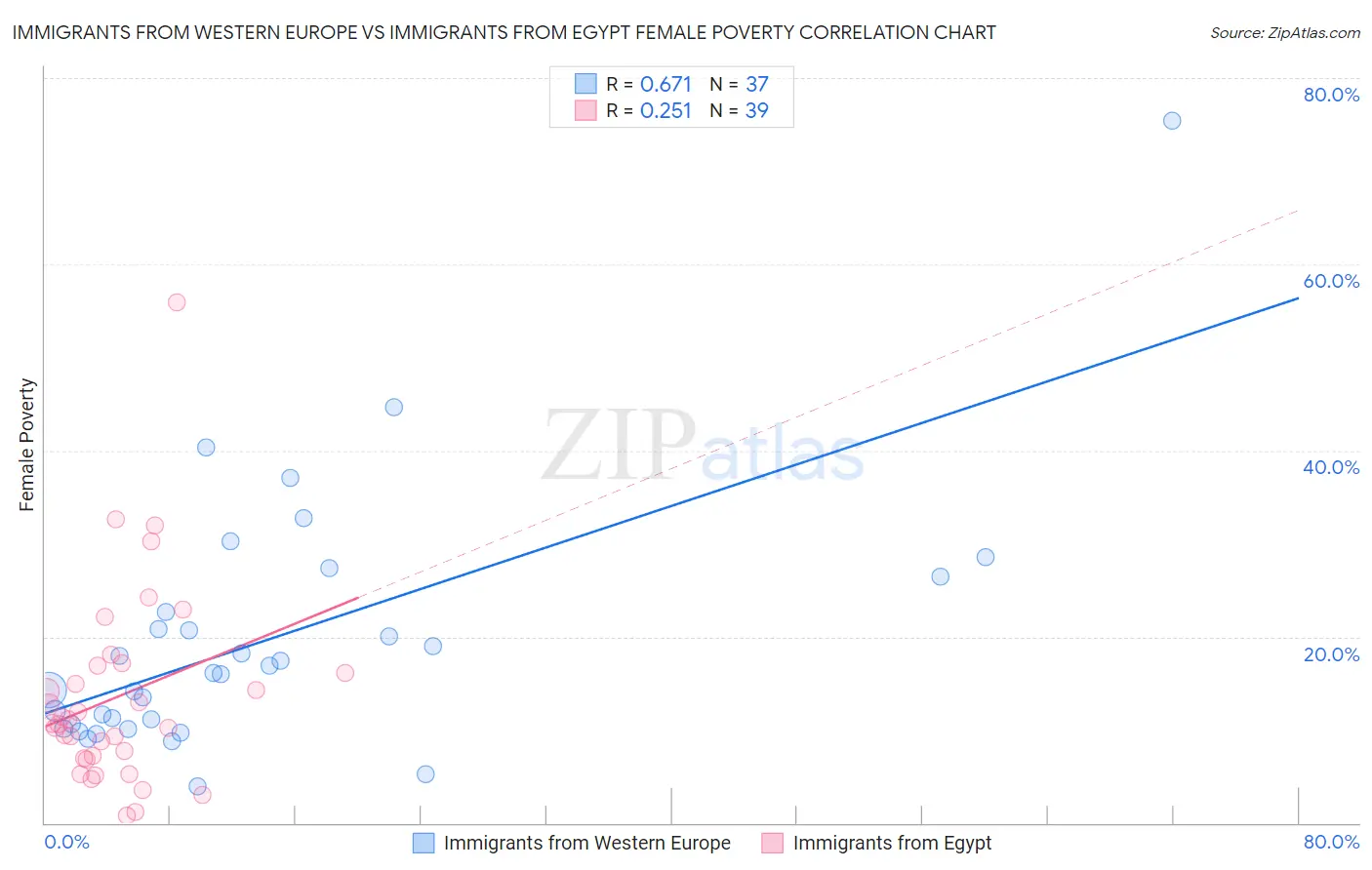 Immigrants from Western Europe vs Immigrants from Egypt Female Poverty