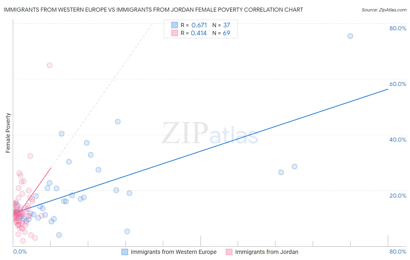 Immigrants from Western Europe vs Immigrants from Jordan Female Poverty