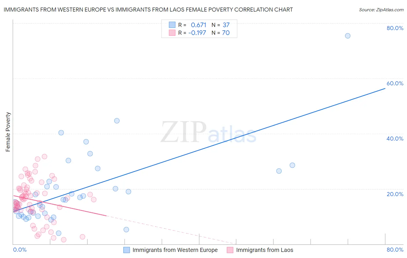 Immigrants from Western Europe vs Immigrants from Laos Female Poverty