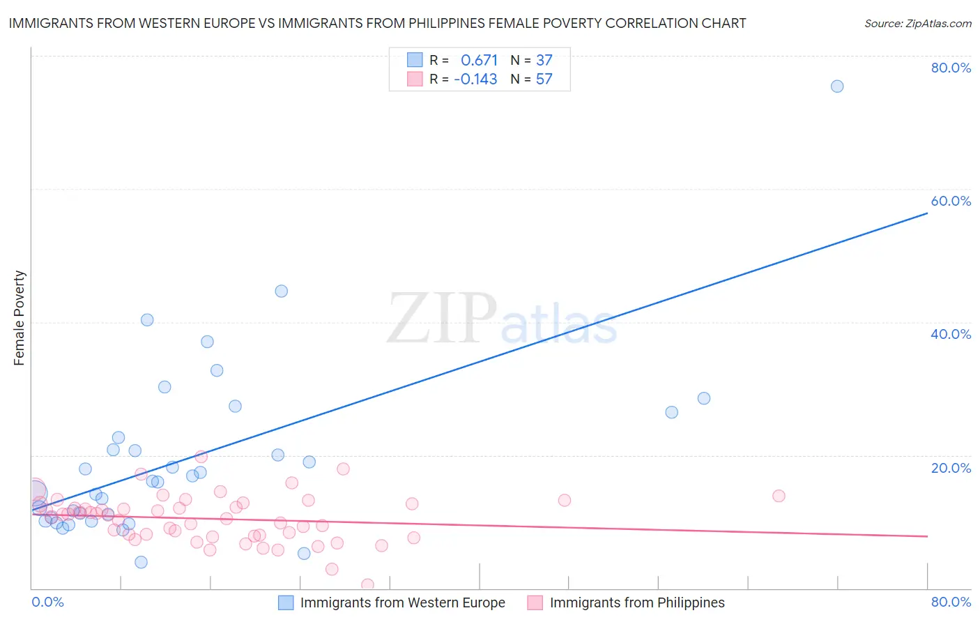 Immigrants from Western Europe vs Immigrants from Philippines Female Poverty