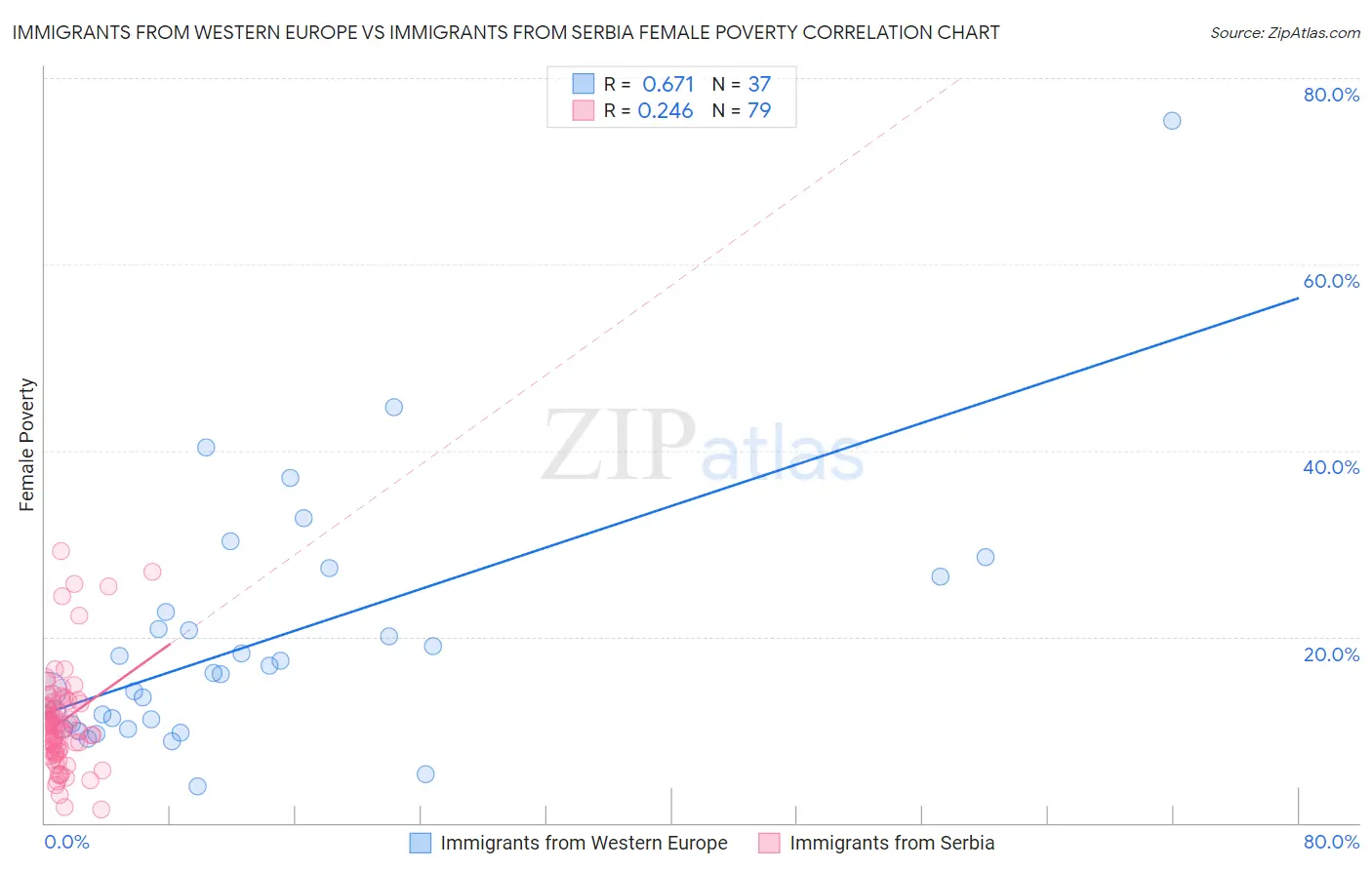 Immigrants from Western Europe vs Immigrants from Serbia Female Poverty