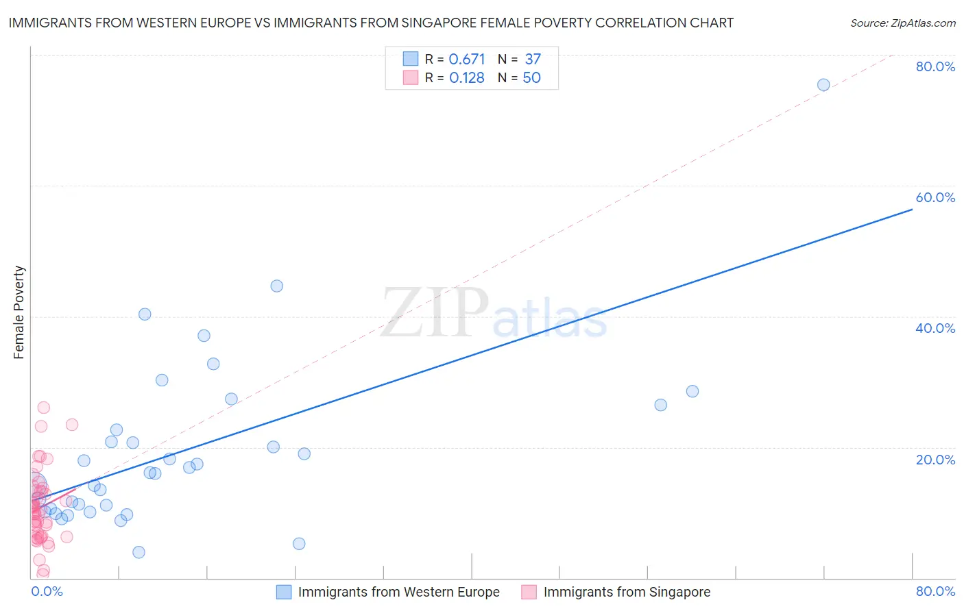 Immigrants from Western Europe vs Immigrants from Singapore Female Poverty