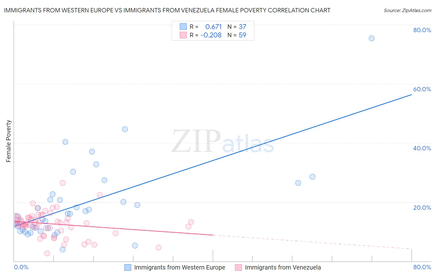 Immigrants from Western Europe vs Immigrants from Venezuela Female Poverty