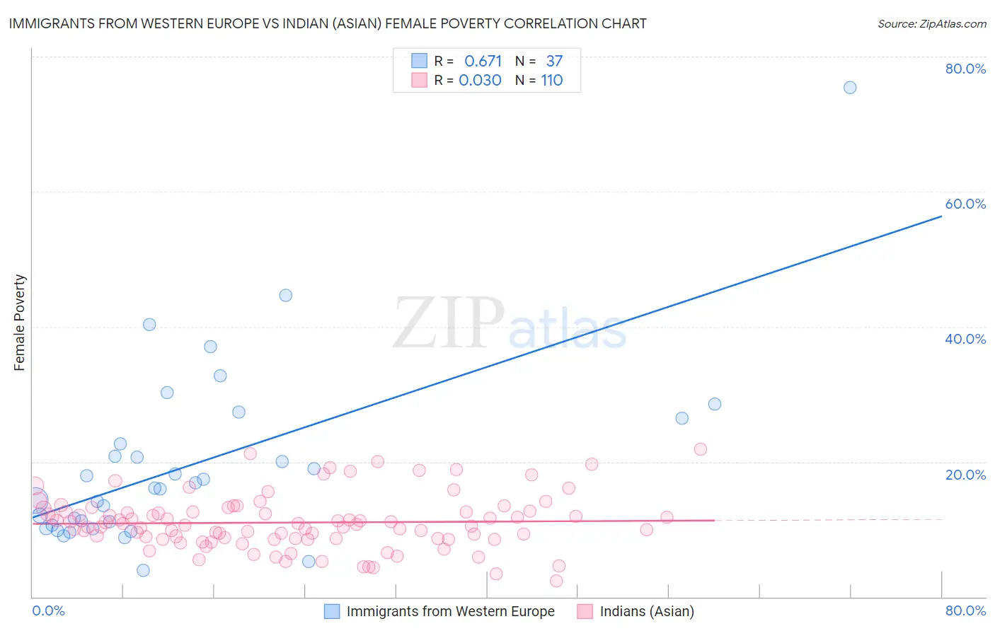 Immigrants from Western Europe vs Indian (Asian) Female Poverty