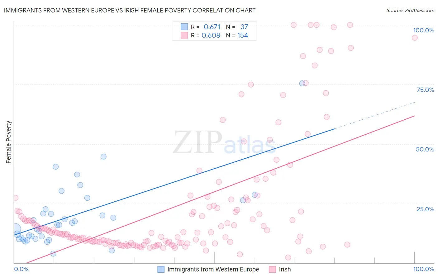 Immigrants from Western Europe vs Irish Female Poverty