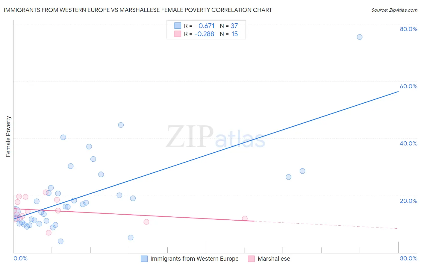 Immigrants from Western Europe vs Marshallese Female Poverty