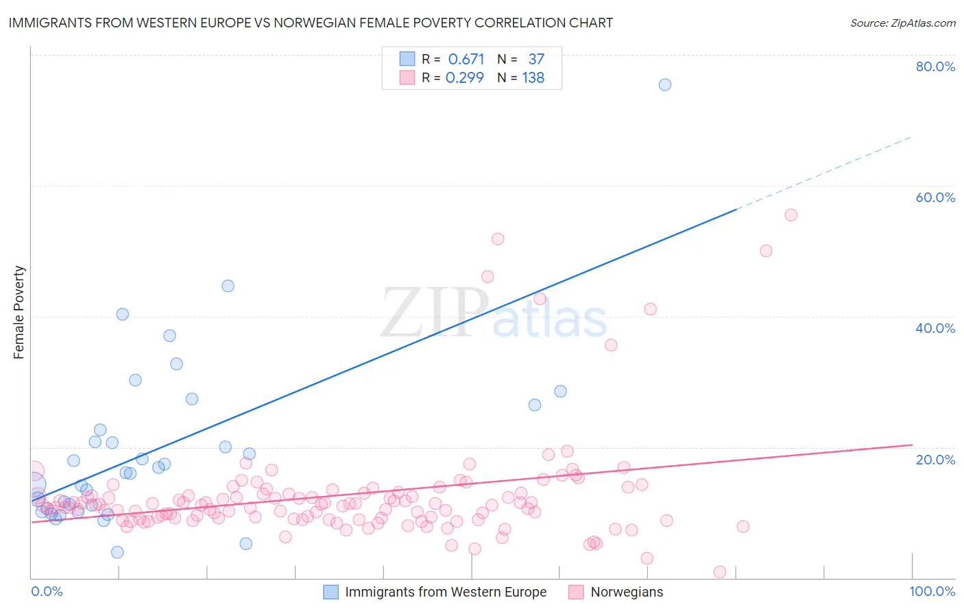 Immigrants from Western Europe vs Norwegian Female Poverty