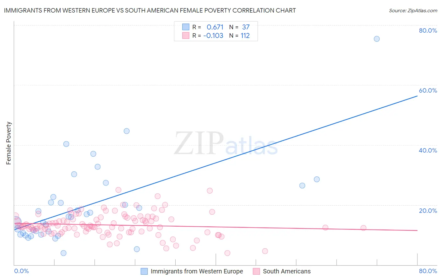 Immigrants from Western Europe vs South American Female Poverty