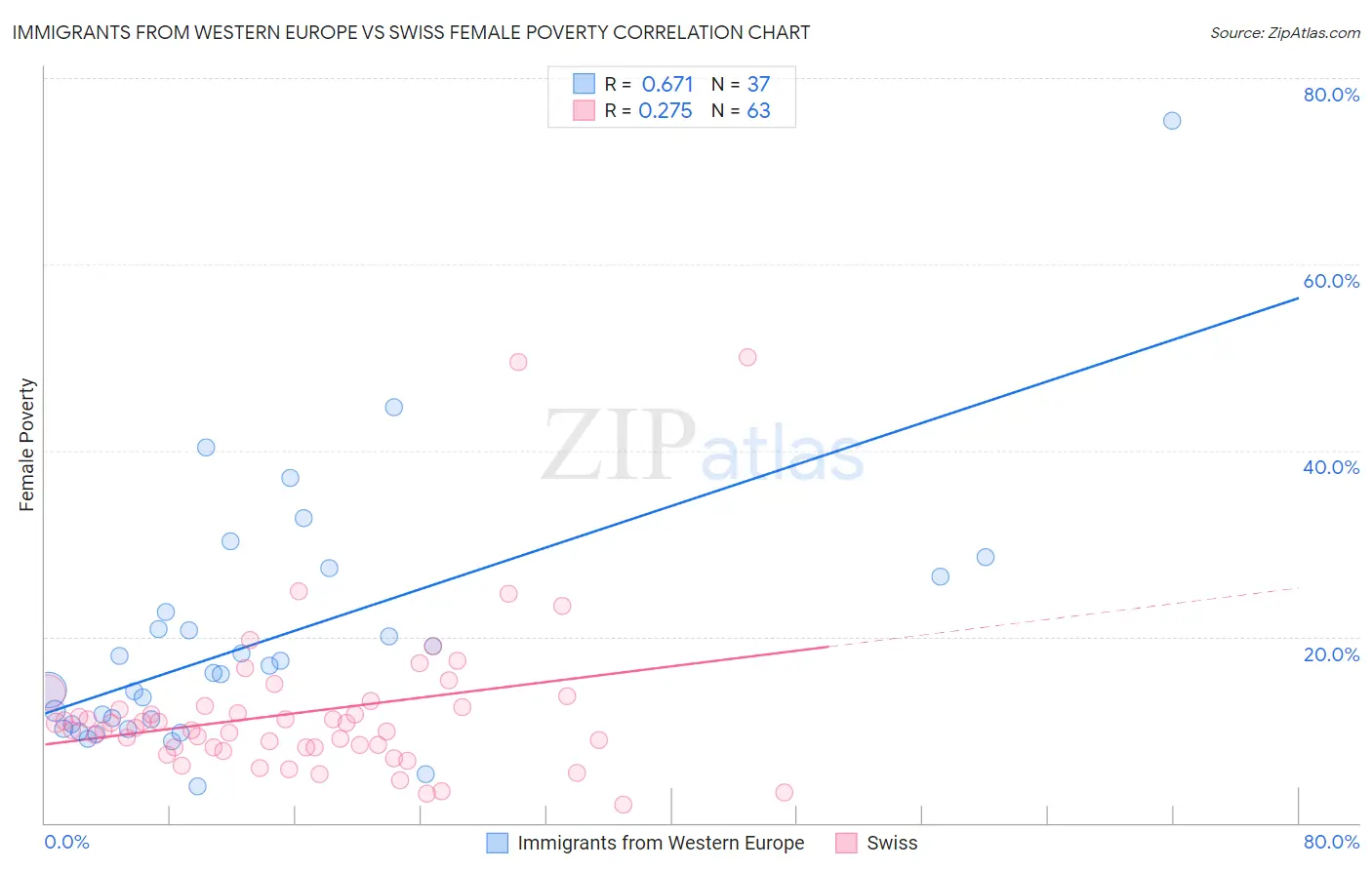 Immigrants from Western Europe vs Swiss Female Poverty