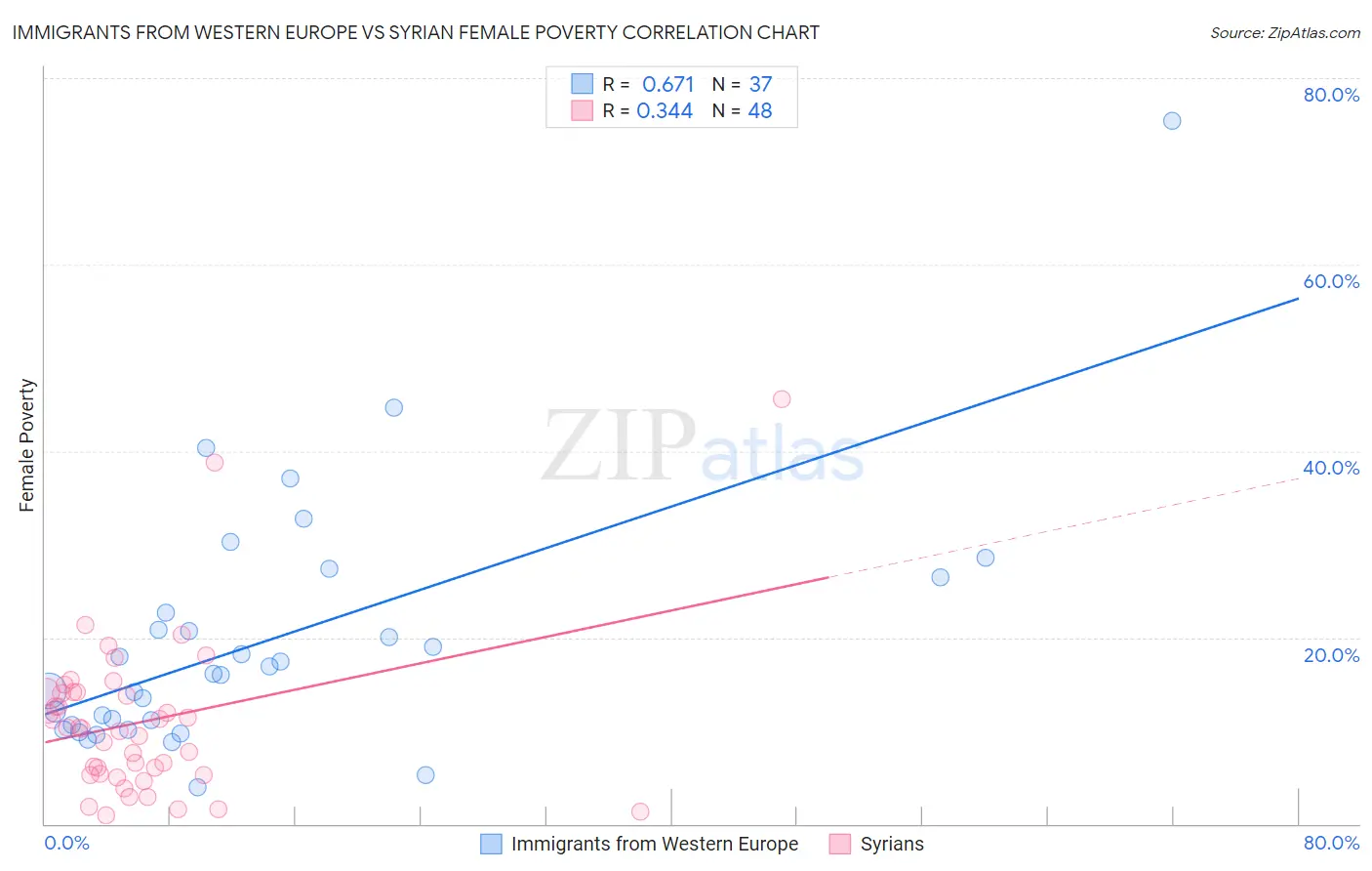 Immigrants from Western Europe vs Syrian Female Poverty