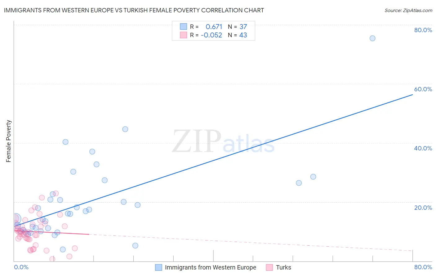 Immigrants from Western Europe vs Turkish Female Poverty