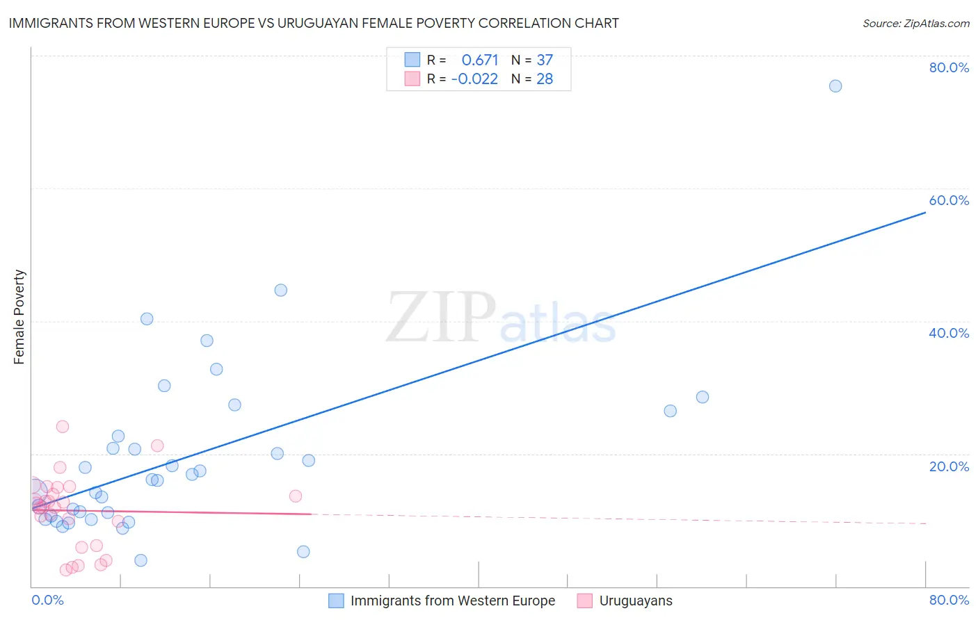 Immigrants from Western Europe vs Uruguayan Female Poverty