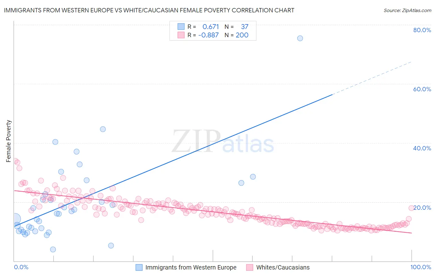 Immigrants from Western Europe vs White/Caucasian Female Poverty